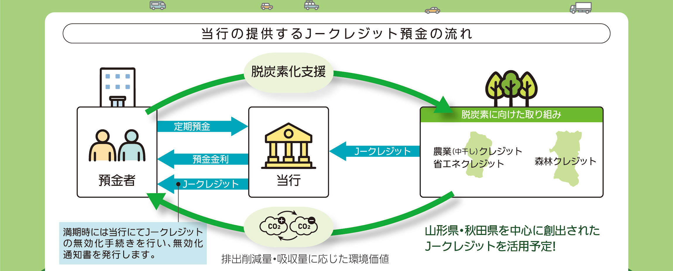 当行の提供するＪ－クレジット預金の流れ