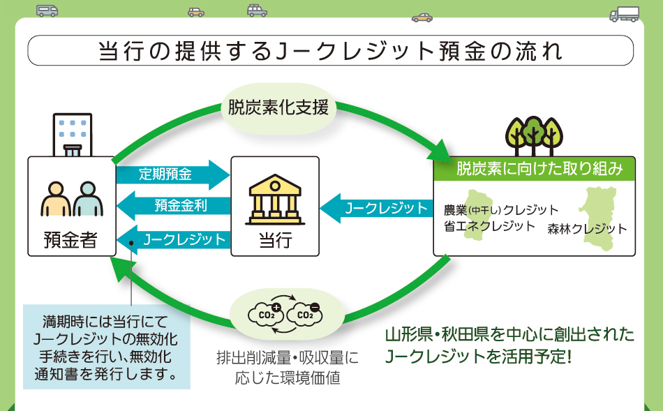 当行の提供するＪ－クレジット預金の流れ
