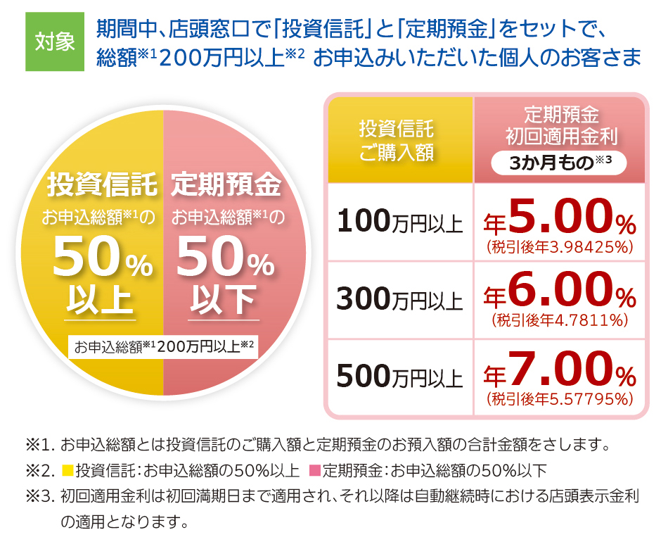 対象：期間中、店頭窓口で「投資信託」と「定期預金」をセットで、総額200万円以上お申込みいただいた個人のお客さま