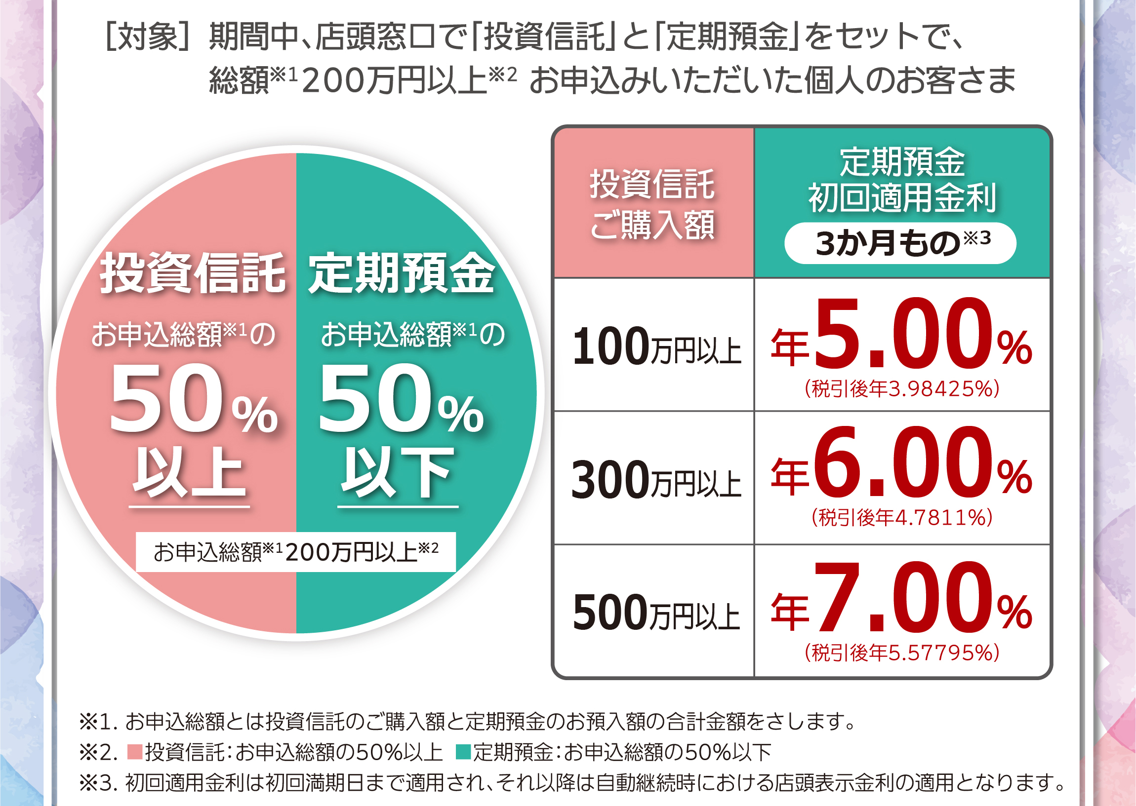 期間中、店頭窓口で「投資信託」と「定期預金」をセットで、総額200万円以上お申込みいただいた個人のお客さまを対象に、定期預金に特別金利を適用