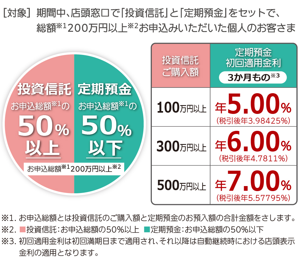 期間中、店頭窓口で「投資信託」と「定期預金」をセットで、総額200万円以上お申込みいただいた個人のお客さまを対象に、定期預金に特別金利を適用