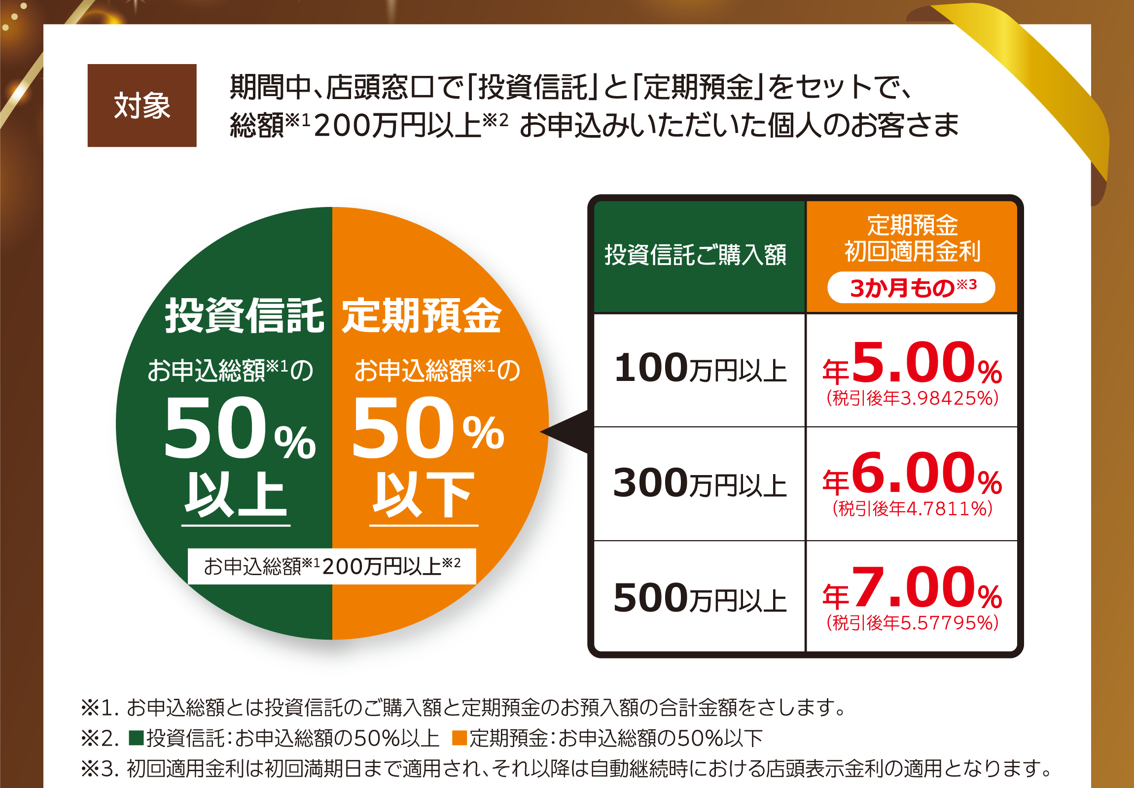 対象：期間中、店頭窓口で「投資信託」と「定期預金」をセットで、総額200万円以上お申込みいただいた個人のお客さま