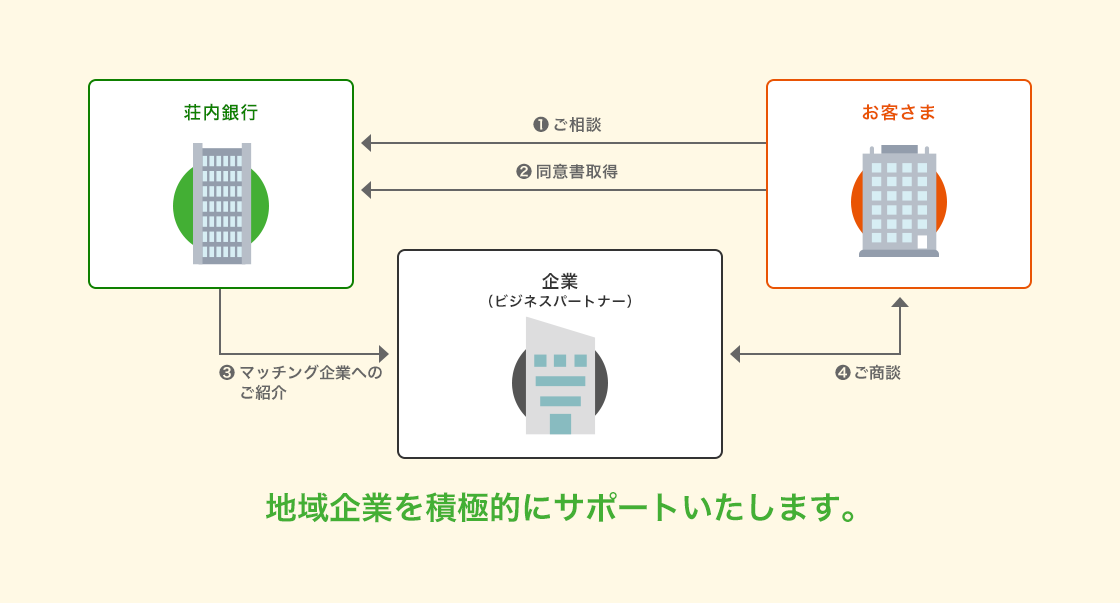 お客様からのご相談を受け、荘内銀行からはまず同意書を取得させていただきます。次にビジネスパートナーである企業へお客様をご紹介し、マッチングした企業とお客様のご商談となります。荘内銀行では、地域企業を積極的にサポートいたします。