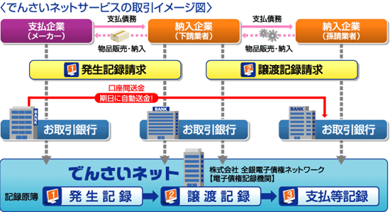 でんさいネットサービスの取引イメージ図