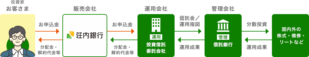 投資家であるお客様は販売会社である荘内銀行を通じて、お申込み金を運用会社である投資信託委託会社へ預けます。投資信託委託会社は管理会社である信託銀行へ信託金を預けたり、運用指図を行います。信託銀行は国内外の株式・債券・リートなどへ分散投資し、運用成果を得ます。運用成果は投資信託委託会社、荘内銀行を通じて、お客様へ分配金や解約代金等として分配されます。