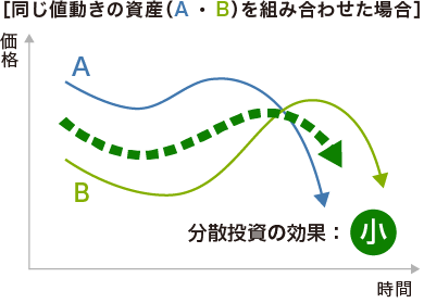 同じ値動きの資産A・Bを組み合わせた場合、分散投資の効果は小さくなります。