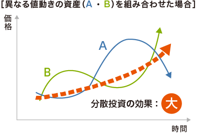 異なる値動きの資産A・Bを組み合わせた場合、分散投資の効果は大きくなります。
