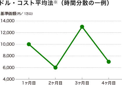 ドル・コスト平均法（時間分散の一例）基準価額の推移のイメージ