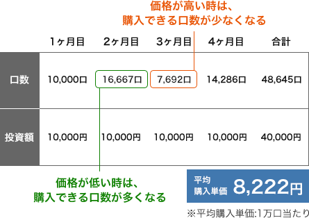 投資額が一定の10000円に対して、購入価格が低い時は購入できる口数が多くなり、購入価格が高い時は購入できる口数が少なくなります。投資総額40000円に対して購入口数48645口となり、平均購入単価は1万口あたり8222円となります。