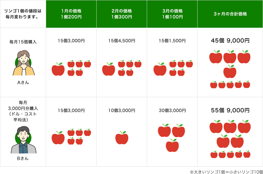 リンゴ1個の値段は毎月変わります。1月は200円、2月は300円、3月は100円と変動した場合、毎月15個購入するAさんは、1月3000円、2月4500円3月1500円、3ヶ月合計9000円で45個購入できました。ドル・コスト平均法を用いて毎月3000円分購入するBさんは、1月15個、2月10個、3月30個、3ヶ月合計9000円で55個購入できました。