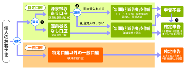 特定口座の仕組みの図。個人のお客様が特定口座か一般口座を選択。特定口座の場合、源泉徴収あり口座(源泉徴収選択口座)か源泉徴収なし口座(簡易申告口座)を選択。源泉徴収あり口座の場合、配当受入れするか配当受入れしないを選択。配当受入れする場合、「年間取引報告書」を作成(利子・分配金および譲渡損益を累積し、損益通算)することで申告不要となります。配当受入れしない場合、「年間取引報告書」を作成(譲渡損益を計算)することで確定申告(「年間取引報告書」を添付して簡単に申告)となります。一般口座の場合、特定口座以外の一般口座(投資信託口座)よりお客さまご自身で年間譲渡損益を計算し、確定申告となります。