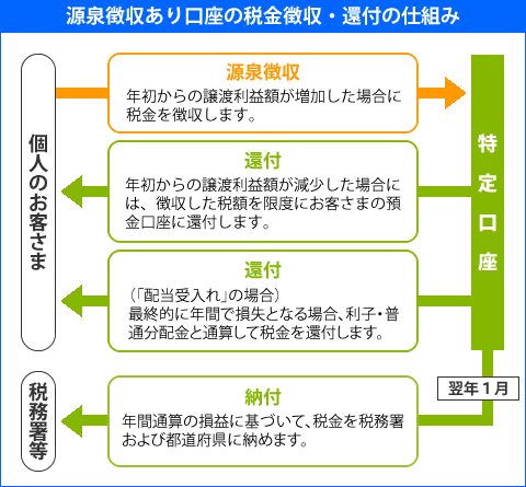 源泉徴収あり口座の税金徴収・還付の仕組みの図。源泉徴収として年初からの譲渡利益額が増加した場合に税金を徴収します。年初からの譲渡利益額が減少した場合には、徴収した税額を限度にお客様の預金口座に特定口座から還付します。「配当受入れ」の場合、最終的に年間で損失となる場合、利子・普通分配金と通算して税金を還付します。翌年1月より年間通算の損益に基づいて、税金を税務署および都道府県に納めます。