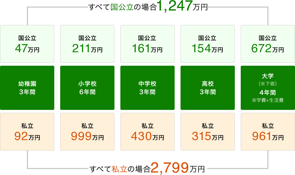 すべて国公立の場合1247万円かかります。内訳は、幼稚園3年間47万円、小学校6年間211万円、中学校3年間161万円、高校3年間154万円、大学(下宿の場合)4年間での学費+生活費672万円。すべて私立の場合2799万円かかります。内訳は、幼稚園3年間92万円、小学校6年間999万円、中学校3年間430万円、高校3年間315万円、大学大学(下宿の場合)4年間での学費+生活費961万円。