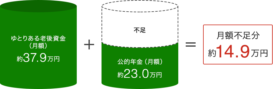 ゆとりある老後資金として、月額約37.9万円必要といわれているが、公的年金は月額約23万円程度のため、不足分として月額約14.9万円が発生する。