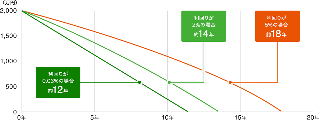 利回りが0.03%の場合は約12年、利回りが2%の場合は約12年、利回りが5%の場合は約18年もつ想定。