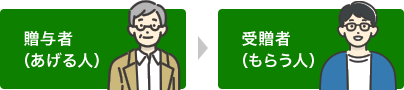 贈与者(あげる人)から、受贈者(もらう人)へ