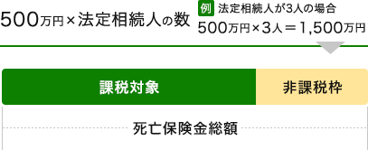 非課税枠は500万円×法定相続人の数となるので、例えば法定相続人が3人の場合、死亡保険金総額のうち、500万円掛ける3人の計1,500万円分が相続税の非課税枠となります。
