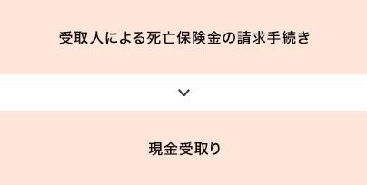 受取人による死亡保険金の請求手続きののち、現金受け取り