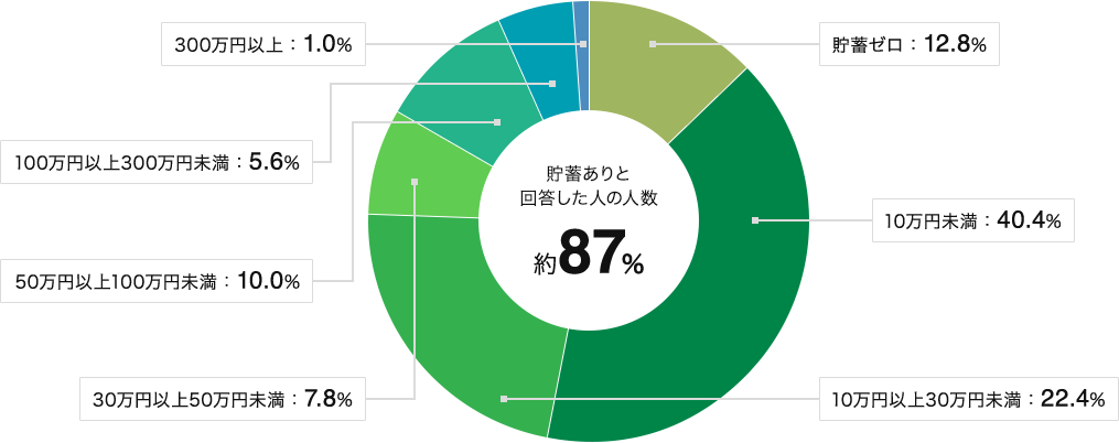 貯蓄アリと回答した人の人数約87% 内訳、貯蓄ゼロは12.8%、10万円未満は40.4%、10万円以上30万円未満は22.4%、30万円以上50万円未満は7.8%、50万円以上100万円未満は10.0%、100万円以上300万円未満は5.6%、300万円以上は1.0%