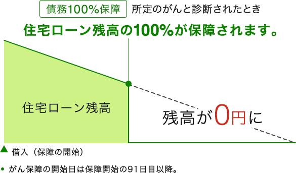 債務100%保障について。所定のがんと診断されたとき、住宅ローン残高の100%が保障され、残高が0円になります。なお、がん保障の開始日は保障開始の91日目以降です。