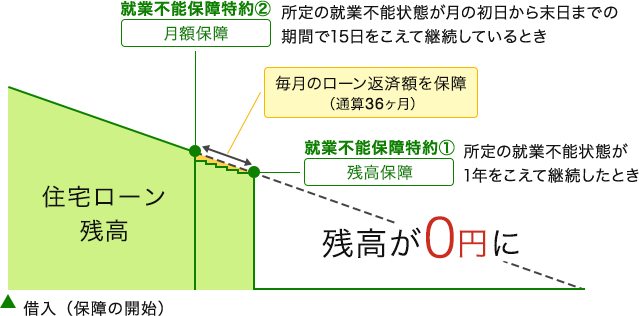 就業不能保障特約①または、就業不能保障特約②の状態に当てはまる場合、毎月のローン返済額が通算36ヶ月にわたり保障され、住宅ローン残高が0円になります。