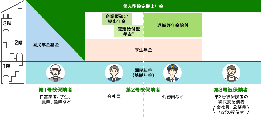 第1号被保険者（自営業者、学生、農業、漁業など）の場合、国民年金（基礎年金）は1階、国民年金基金や個人型確定拠出年金は2階や3階にあたります。第2号被保険者（会社員や公務員など）の場合、国民年金（基礎年金）は1階、厚生年金は2階、個人型確定拠出年金（会社員は企業型確定拠出年金や確定給付年金、公務員は退職等年金給付）が3階にあたります。第3号被保険者（第2号被保険者の被扶養配偶者）の場合、国民年金（基礎年金）は1階、個人型確定拠出年金は2階や3階にあたります。