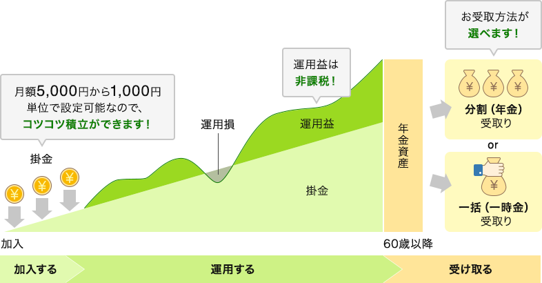 掛け金は月額5000円から1000円単位で設定可能なので、コツコツ積み立てができます。また、運用益が出た場合は非課税となります。60歳以降に年金資産として受け取れます。お受け取り方法は、年金として分割受け取りか、一時金として一括受け取りを選べます。