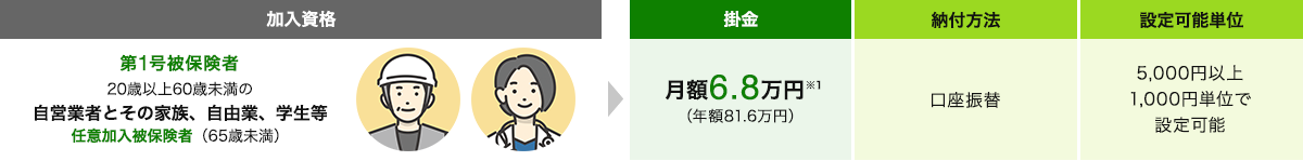 加入資格：第1号被保険者、20歳以上60歳未満の自営業者とその家族、自由業、学生等、任意加入被保険者（65歳未満）の場合。掛け金：月額6.8万円※1（年額81.6万円）。納付方法：口座振替。設定可能単位：5000円以上1000円単位で設定可能。