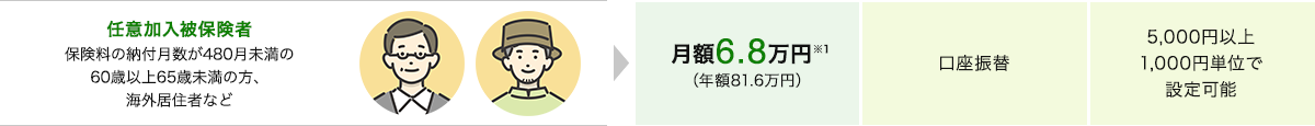 加入資格：任意加入被保険者、保険料の納付月数が480月未満の60歳以上65歳未満の方、海外居住者などの場合。掛け金：月額6.8万円※1（年額81.6万円）。納付方法：口座振替。設定可能単位：5000円以上1000円単位で設定可能。