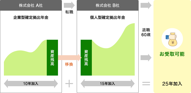 株式会社A社で10年加入した企業型確定拠出年金の資産残高を、転職先の株式会社B社で加入した個人型確定拠出年金に移換し15年加入、60歳退職時に加入25年分としてお受け取り可能です。