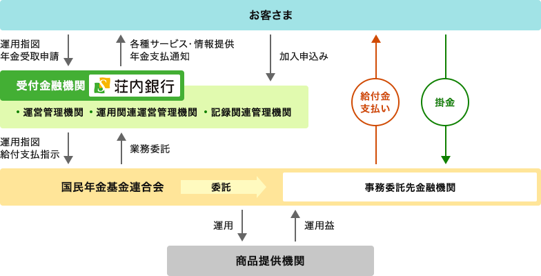 お客様は受付金融機関の荘内銀行へ加入申し込み、運用指図や年金受け取り申請をしていただけます。荘内銀行は運営管理機関、運用関連運営管理機関、記録関連管理機関としてお客様へ各種サービス・情報提供、年金支払い通知を行なったり、国民年金基金連合会へ運用指図や給付支払い指示を行ないます。荘内銀行へ業務委託する国民年金基金連合会は、商品提供機関と運用のやりとりを行なったり、事務委託先金融機関を通じてお客様と掛け金や給付金支払いのやり取りを行います。