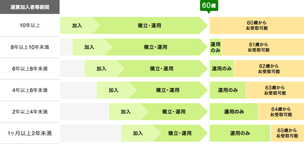 10年以上の場合、60歳からお受け取り可能。8年以上10年未満の場合、61歳からお受け取り可能。6年以上8年未満の場合、62歳からお受け取り可能。4年以上6年未満の場合、63歳からお受け取り可能。2年以上4年未満の場合、64歳からお受け取り可能。1ヶ月2年未満の場合、65歳からお受け取り可能。