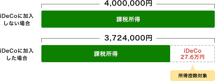 iDeCoに加入しない場合、課税所得は4,000,000円。iDeCoに加入した場合、課税所得3，724,000円となり、iDeCoの掛金27,6万円が所得控除対象となります。