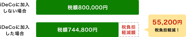 iDeCoに加入しない場合、税額は800,000円。iDeCoに加入した場合、税額は744,800円となり、55,200円の減税となります。