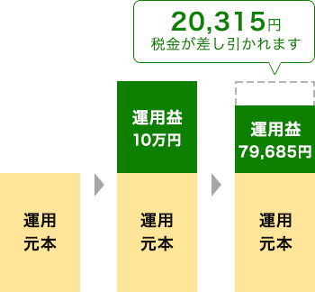 運用益10万円から、20315円税金が差し引かれ、運用益は79685円となります。