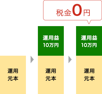 全額非課税のため税金0円となり、運用益は10万円のままとなります。