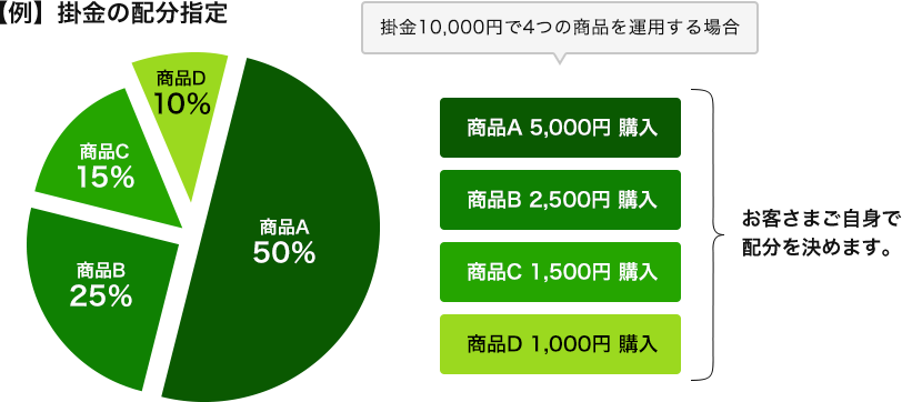 【例】掛け金の配分指定。掛金10,000円で4つの商品を運用する場合、商品Aは5,000円購入して配分50%、商品Bは2,500円購入して配分25%、商品Cは1,500円購入して配分15%、商品Dは1,000円購入して配分10%とするなど、お客様ご自身で配分を決めます。