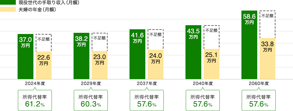 2024年度の現役世代の手取り収入は月額37.0万円、夫婦の年金は月額22.6万円、所得代替率61.2%。2029年度の現役世代の手取り収入は月額38.2万円、夫婦の年金は月額23.0万円、所得代替率60.3%。2037年度の現役世代の手取り収入は月額41.6万円、夫婦の年金は月額24.0万円、所得代替率57.6%。2040年度の現役世代の手取り収入は月額43.5万円、夫婦の年金は月額24.0万円、所得代替率57.6%。2060年度の現役世代の手取り収入は月額58.6万円、夫婦の年金は月額33.8万円、所得代替率57.6%。