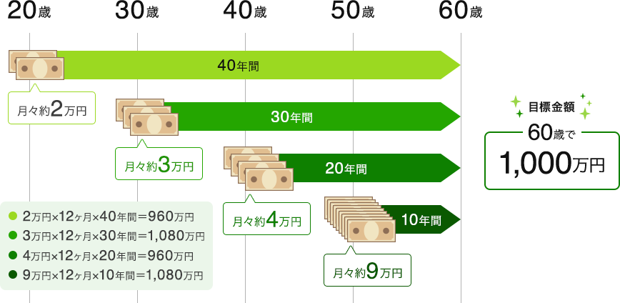 目標金額を1000万円とした場合、20歳から月々約2万円で40年間(2万円×12ヶ月×40年間=960万円)、30歳から月々約3万円で30年間(3万円×12ヶ月×30年間=1,080万円)、40歳から月々約4万円で20年間(4万円×12ヶ月×20年間=960万円)、50歳から月々約9万円で10年間(9万円×12ヶ月×10年間=1,080万円)貯蓄することで、それぞれ60歳で目標金額に到達できます。