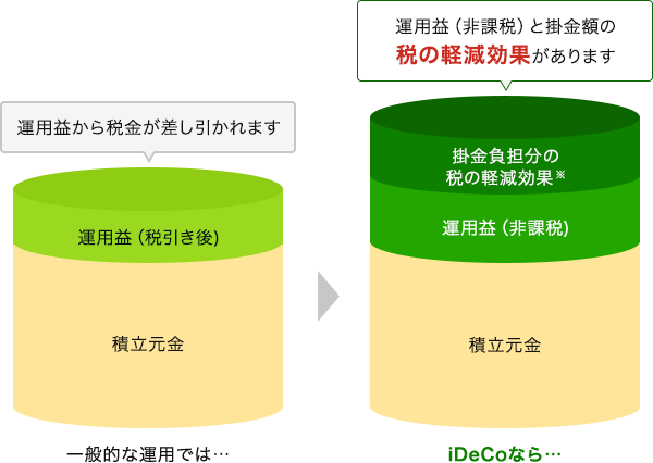 一般的な運用では、運用益から税金が差し引かれます。イデコなら運用益（非課税）と掛け金額の税の軽減効果があります。
