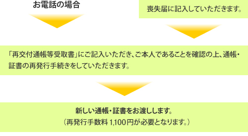 紛失 手続き等 荘内銀行