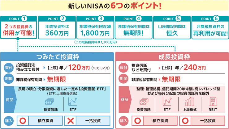 新NISAの6つのポイント